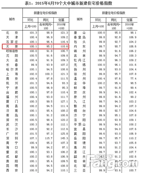 国统局:太原6月新建住宅价格再涨0.1% 连续四