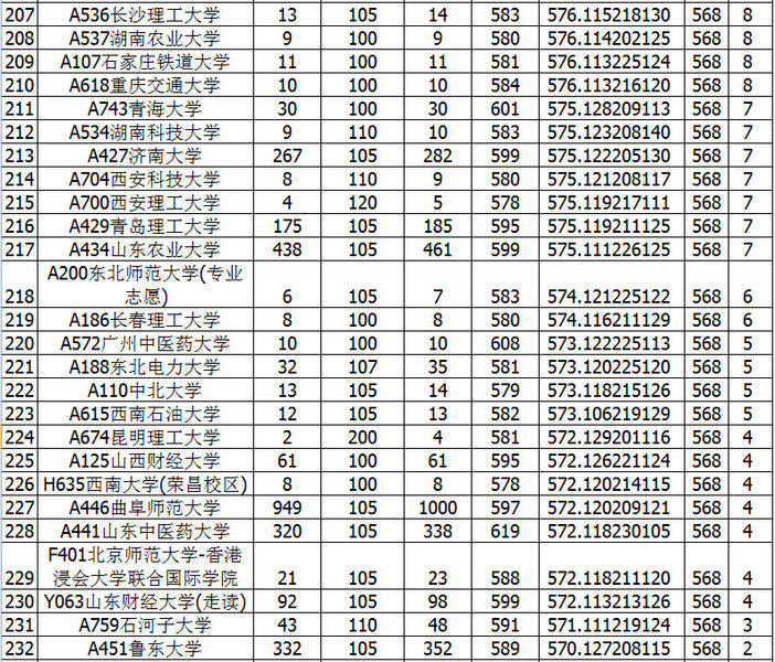 2015山东高考投档线,录取分数线(汇总表)