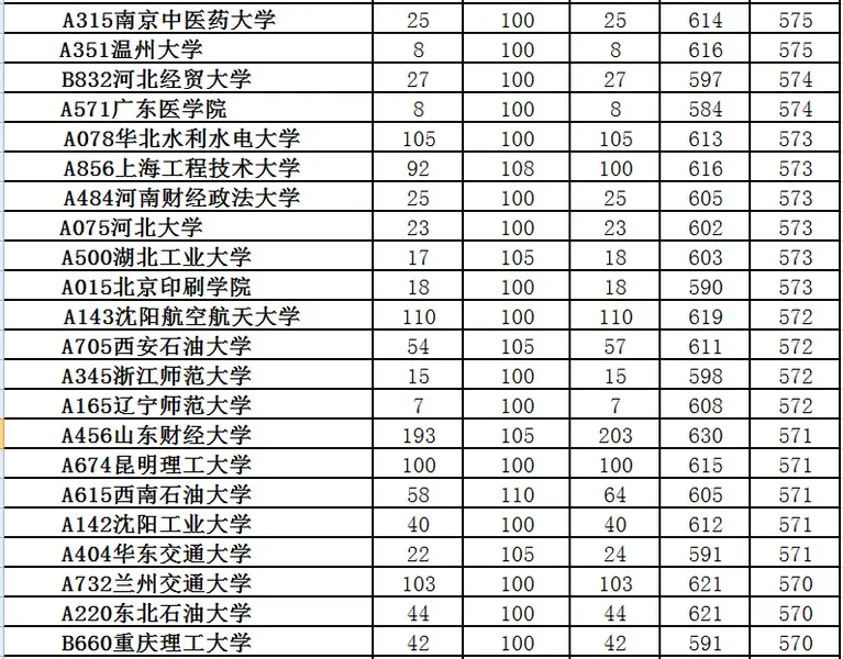 山东二本分数线