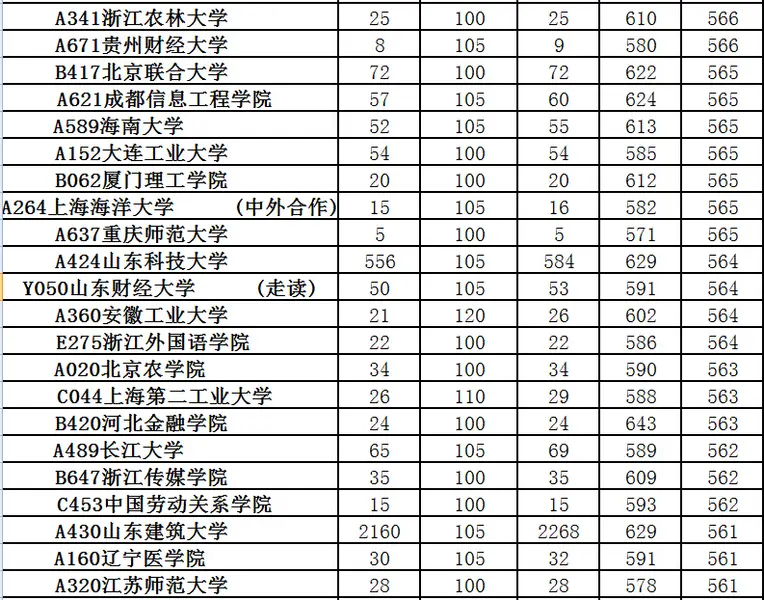 山东二本分数线