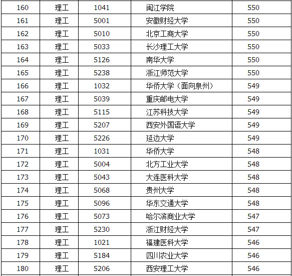 2015年四川高考一本高校录取分数排名
