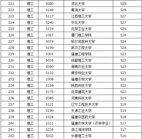 2015年四川高考一本高校录取分数排名