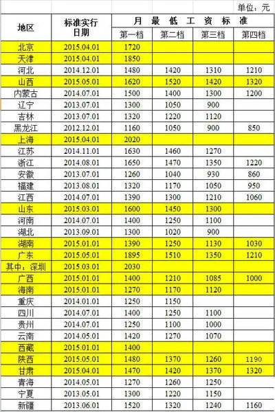 14地上调最低工资标准 盘点2015年全国最低工