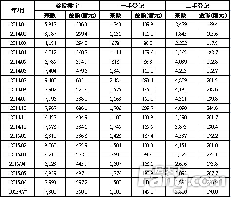香港房产信息7月整体楼宇买卖料录7,300宗按月下跌约8.7%