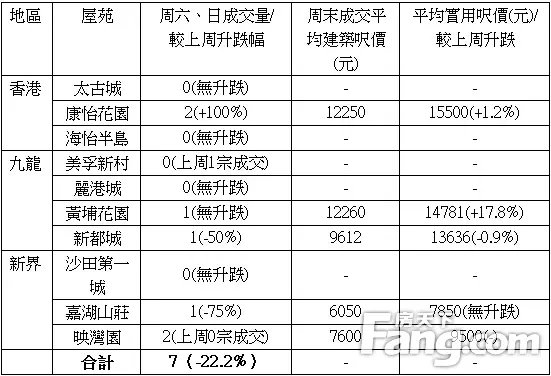 香港房产信息:新盘低市价抢客 十大屋苑周末成交下跌22.2%