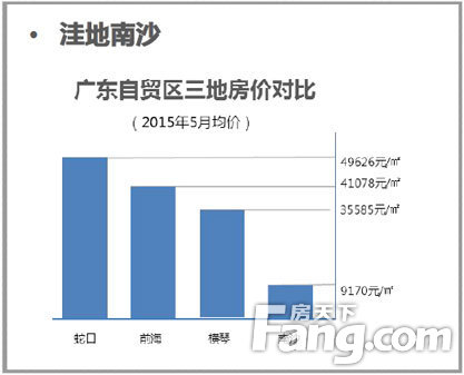 家居频道 新闻详情 挂牌加冕仍是价格洼地 投资升值潜力可期 南沙房价