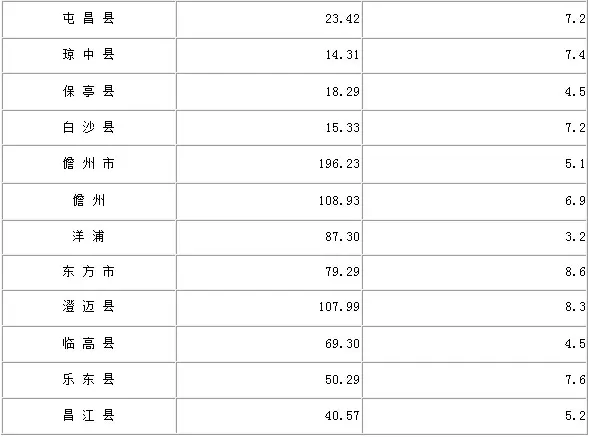 海南省gdp_海南日报数字报