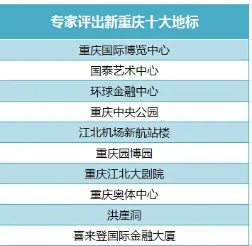 重庆国际排名_重庆长江国际图片(2)