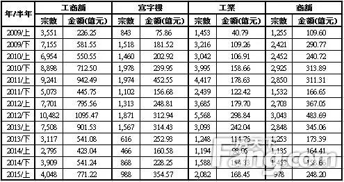 香港房产信息:上半年工商舖买卖录4,048宗 创4个半年度新高