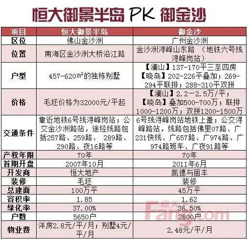 御金沙PK恒大御景半岛 地铁+环境+配套全方位