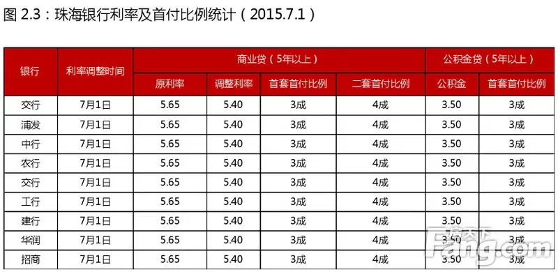2015珠海楼市走势如何?下半年房价仍上涨?