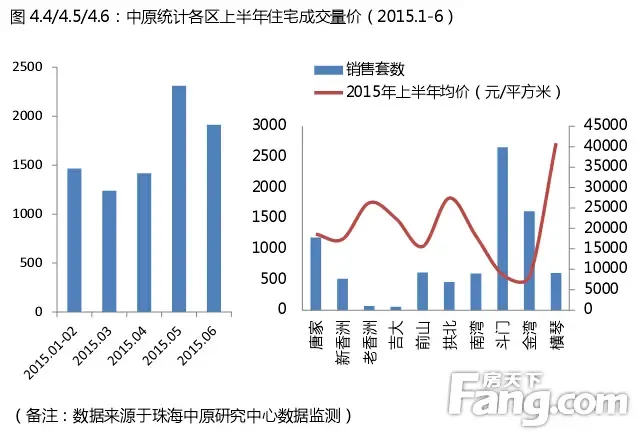 2015珠海楼市走势如何?下半年房价仍上涨?