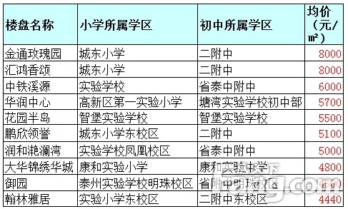 同一学区不同价 2015泰州10大最低价学区房_