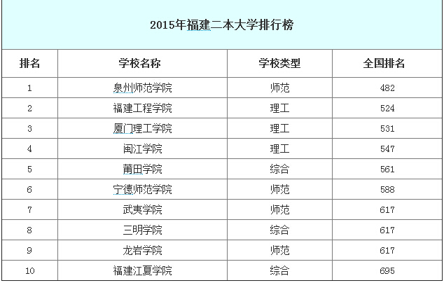 福建省共有10所二本大学参与了排名,其中排名第一的是泉州师范