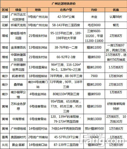 广州近郊地铁房价 南沙7900黄埔增城9字头番禺1字头-广州新房网-搜房网