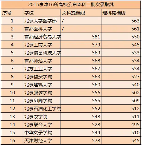 2015四川高考二本调档线出炉 附各校二本调档