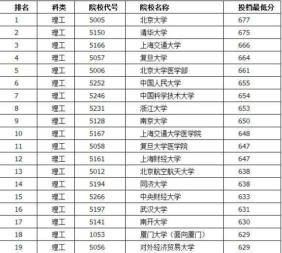 2015年高考成绩已出 全国一本学校录取分数线