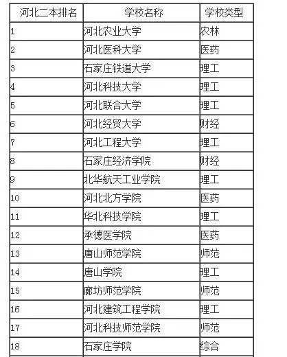 河北二本大学 和名单 附2015河北高考二本投档线