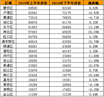 历史新高|2015年上半年上海房价到底涨了多少