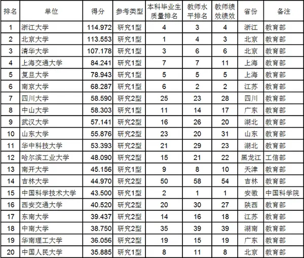 资料新闻 正文 研究型大学是中国科研实力最强的大学,2015年度共有