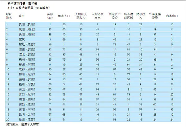 中国新兴城市排名出炉 买房看准低房价坐等升