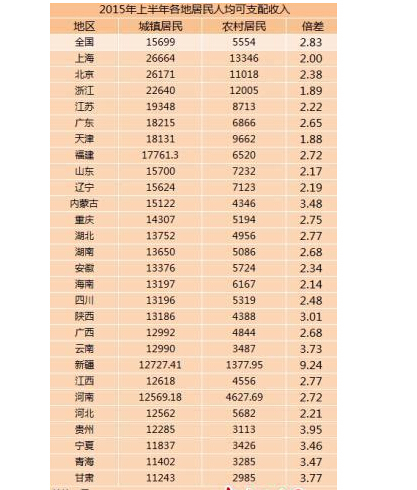 上半年27省城乡居民收入出炉 河北倒数第五-保