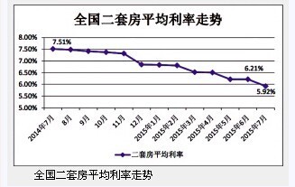天津首套房贷款利率跌破5% 全国第五低-天津二