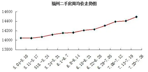 福州全市二手住宅周挂牌均价走势图