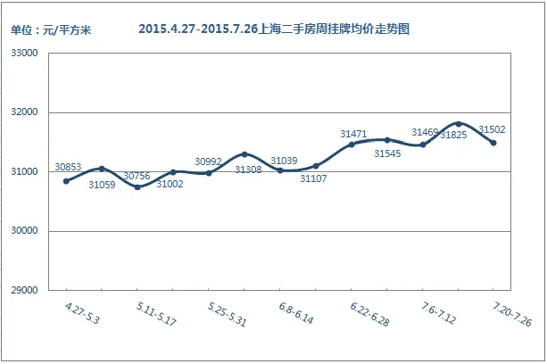 房价走势难测 上海二手房挂牌量升价跌