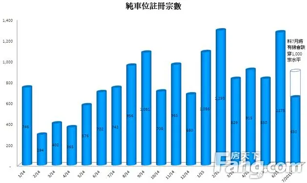 香港房产信息:纯车位注册按月下跌约2成 惟新界区逆市上升