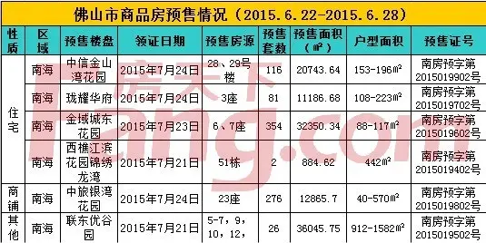 7.20-7.26佛山7楼盘取得预售证 住宅批售1028