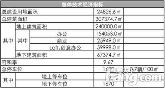 主要技术经济指标_一期主要技术经济指标-鱼台泽丰学府新城居住区修建性详细规划方案(2)