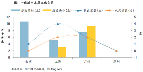 一线城市本周土地交易