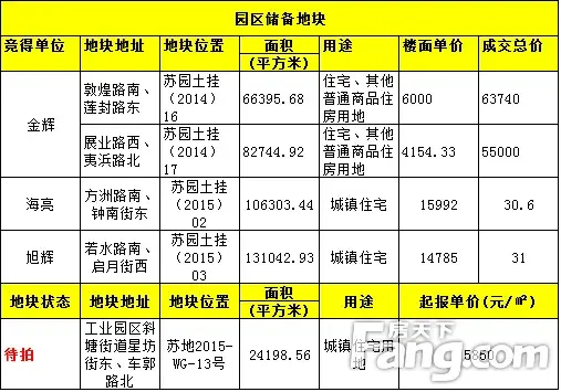 苏州住宅存量4.8万重返一年前 谁是去化功臣?