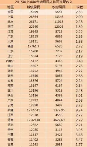 居民收入_成都市 居民收入
