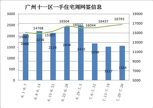 2015全国最新房价走势 广州房价上涨持续4周