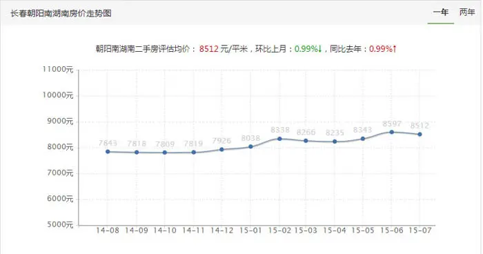 南湖房价走势