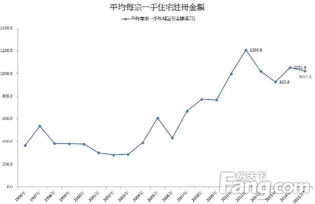 香港房产信息:本年至今一手注册近1000亿 平均每宗破千万元