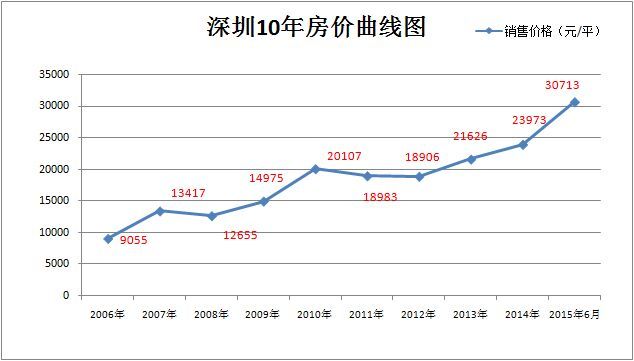 深圳10年房价涨了多少 罗湖逆天涨365%居首位_房产资讯-深圳搜房网