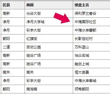 热搜小区排行