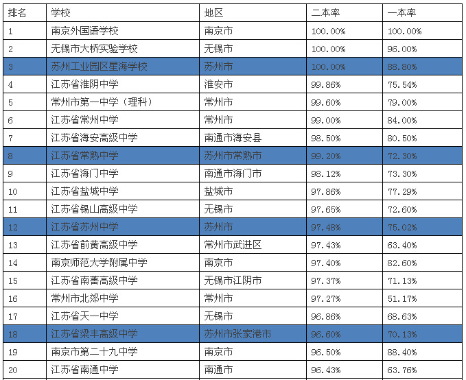 2015年江苏高中排名TOP20出炉 星海中学名列