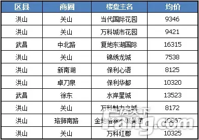 网友买房最热区域-武汉二手房 搜房网