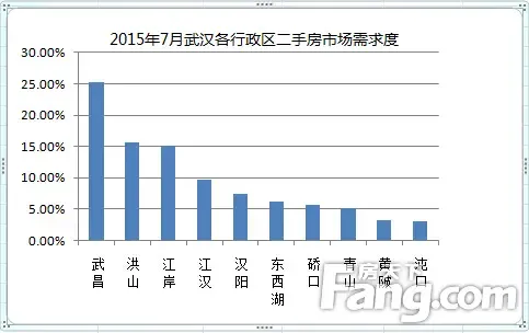网友买房最热区域-武汉二手房 搜房网