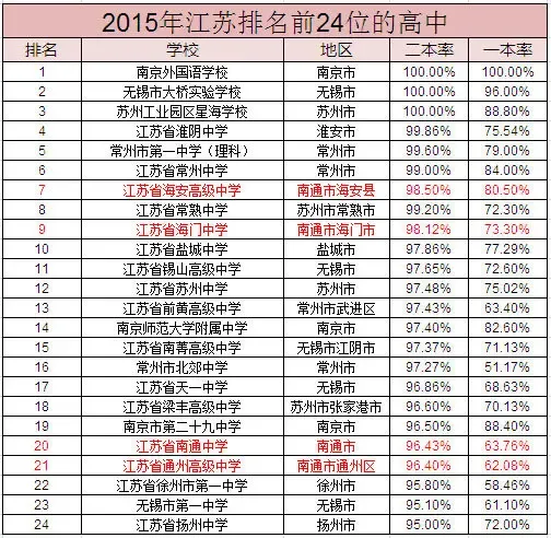 2015年江苏排名前24位的高中 南通竟有四所上