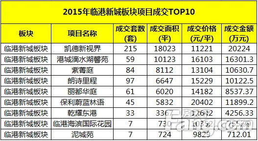 年涨40%的房价 形成“地价高于房价”的格局 低价成临港的
