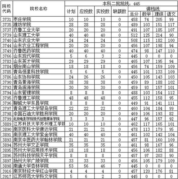 www.fz173.com_2016四川二本大学录取情况汇总。