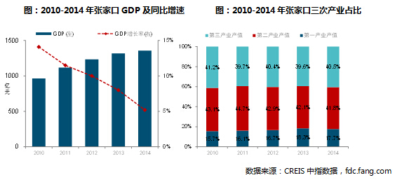 张家口市区常住人口_张家口市区限购还远吗 2017土地供给暴增为200公顷 或为限