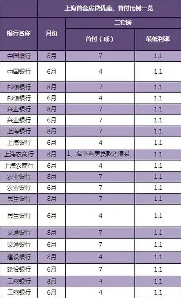 上海最新房贷:加大首套利率优惠 上调二套
