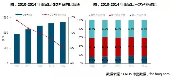 张家口gdp_2017张家口GDP数据 张家口2017年GDP 2017年GDP河北11市排名 张垣楼市