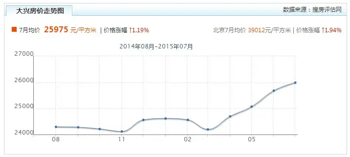 北京新机场线动工 大兴房价10年涨8.3倍